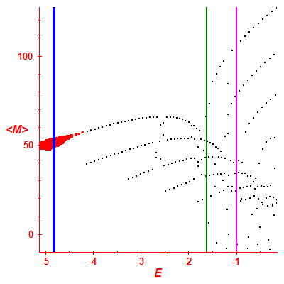Peres lattice <M>